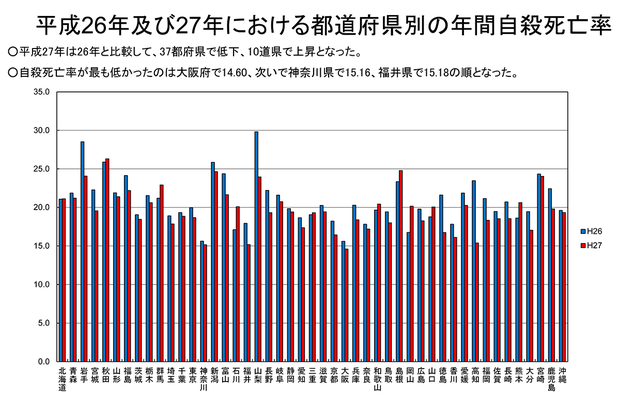 都道府県別自殺率