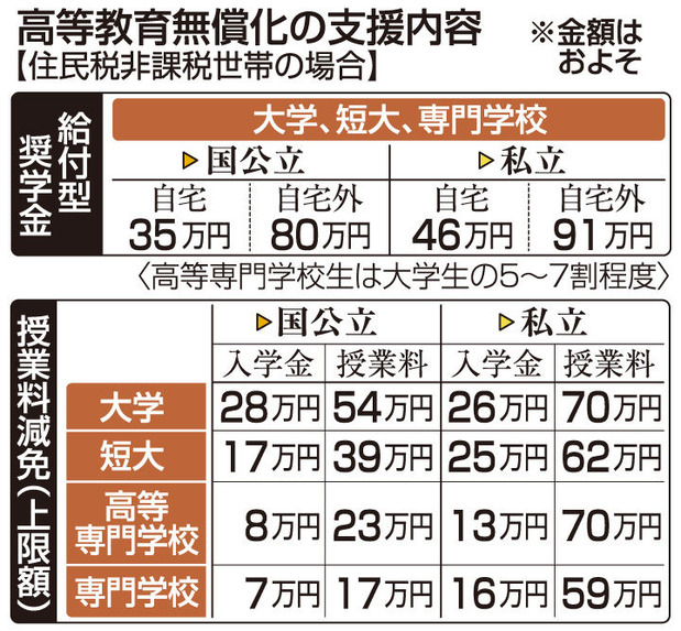 大学教育の負担軽減
