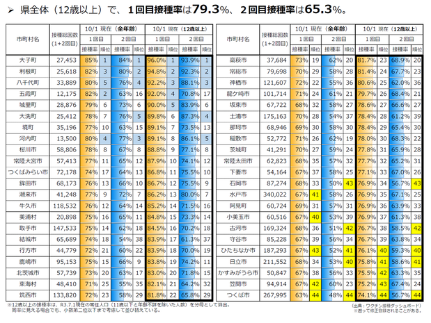 茨城県内市町村のワクチン接種状況