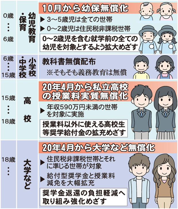 教育の３つの無償化