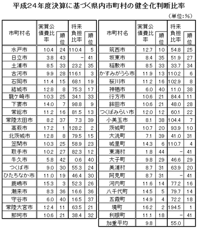県内市町村の健全化判断比率