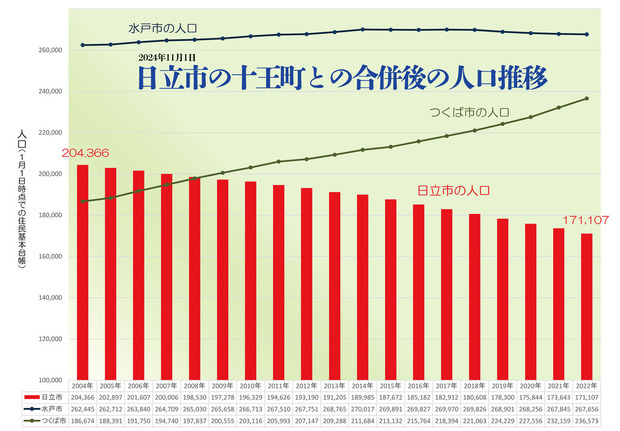 日立市の人口推移