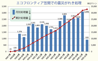 エコフロンティアかさまでのがれき処理