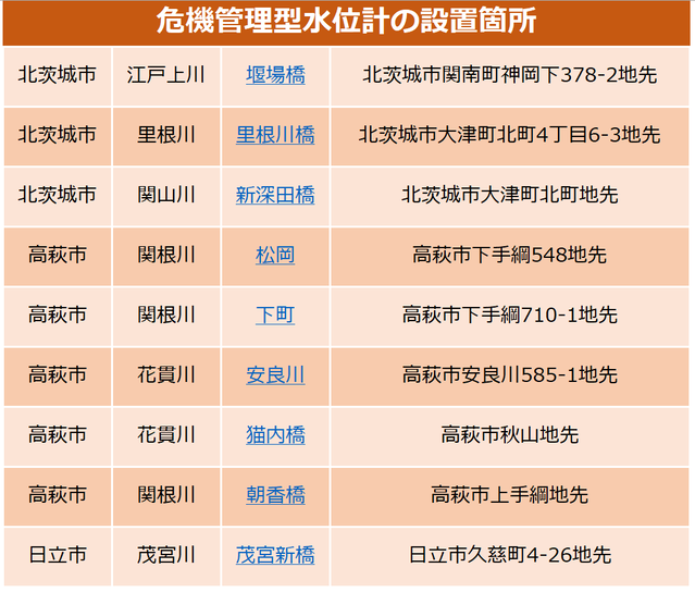 危機管理型水位計の配置箇所