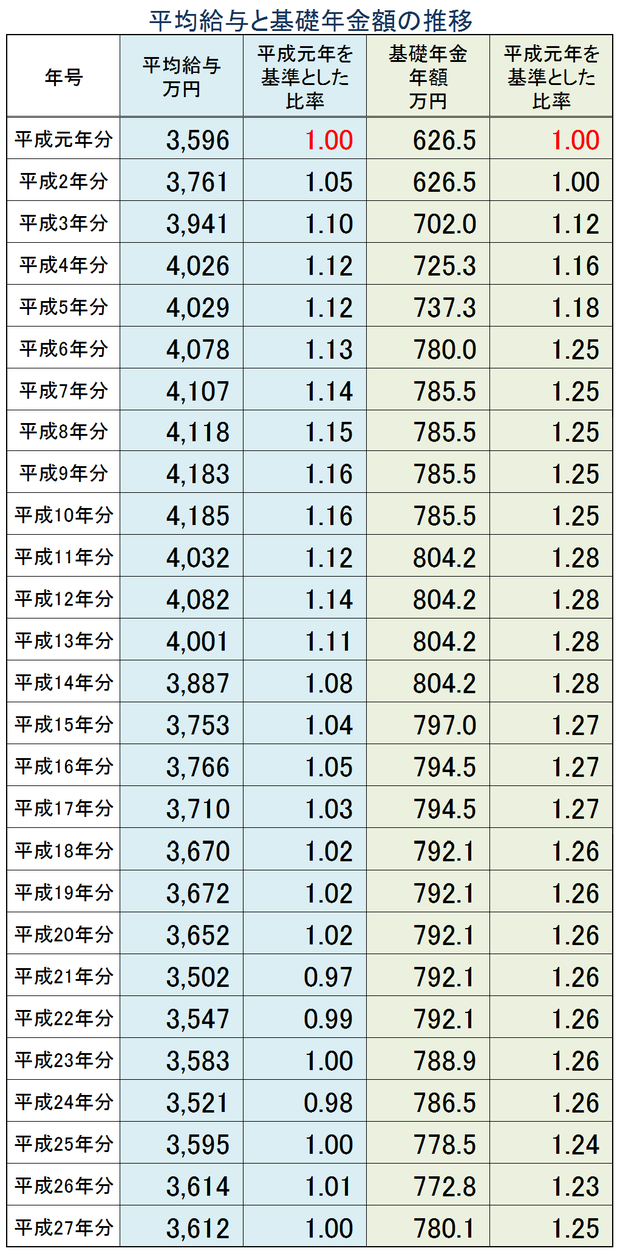 平均給与と基礎年金額の推移
