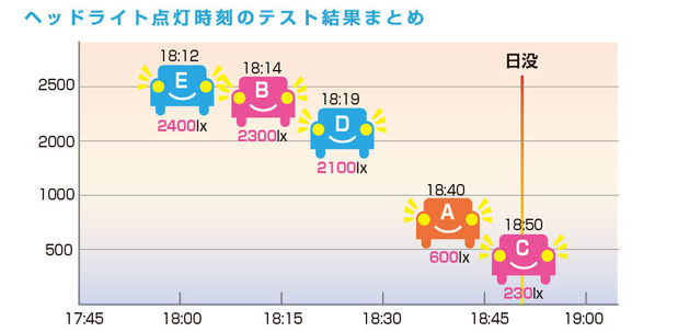 オートライトの点灯時間と照度（ＪＡＦの資料より）