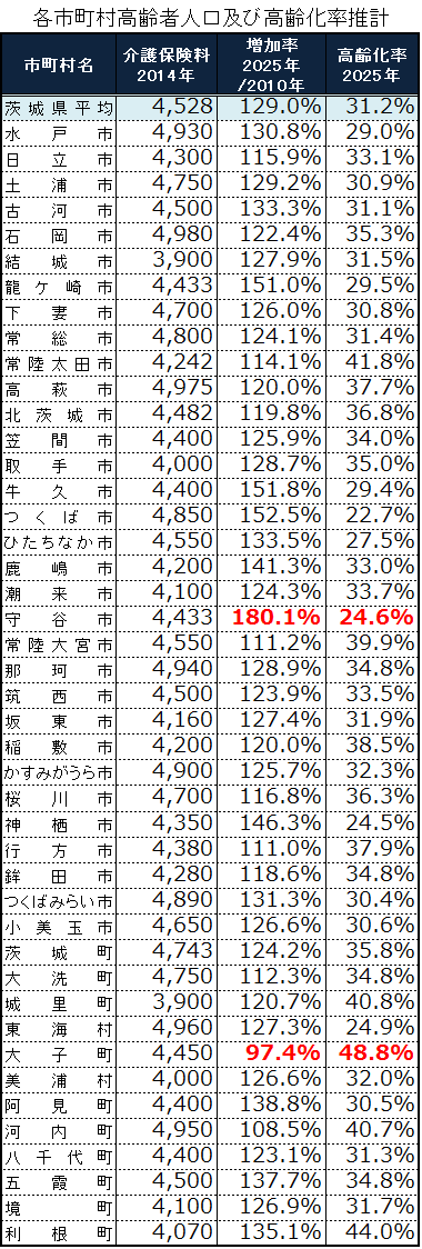 市町村毎の介護保険料、高齢化率、高齢者増加率
