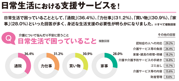 介護アンケート