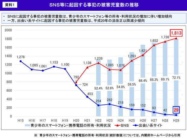 子どものＳＮＳによる被害