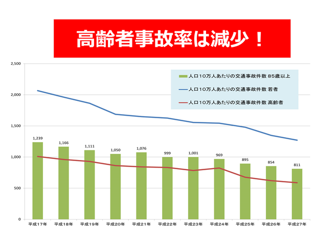 高齢者の事故率は下がっている