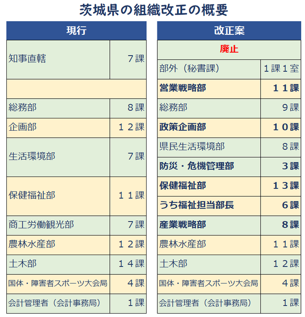 茨城県の組織改正