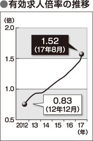 有効求人倍率