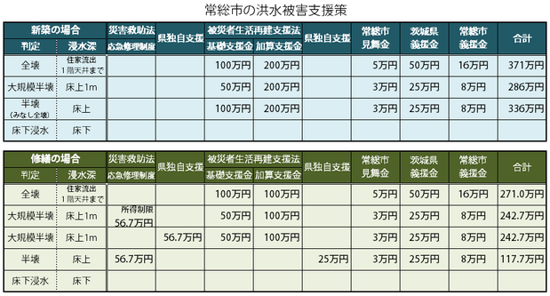 常総市の公的支援