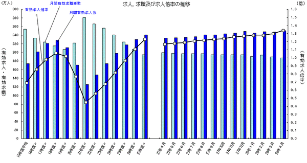 有効求人倍率の推移