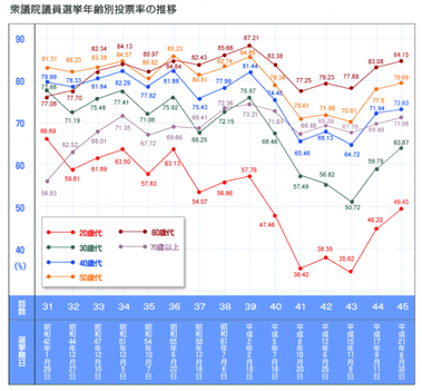 年齢別投票率