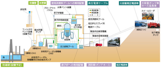 東海第２原発の追加安全対策