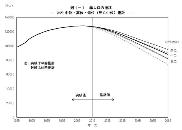 平成２９年版人口推計