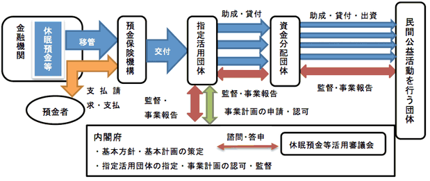 休眠預金活用のスキム
