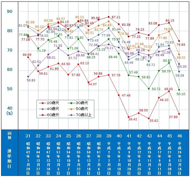 年代別投票率の推移