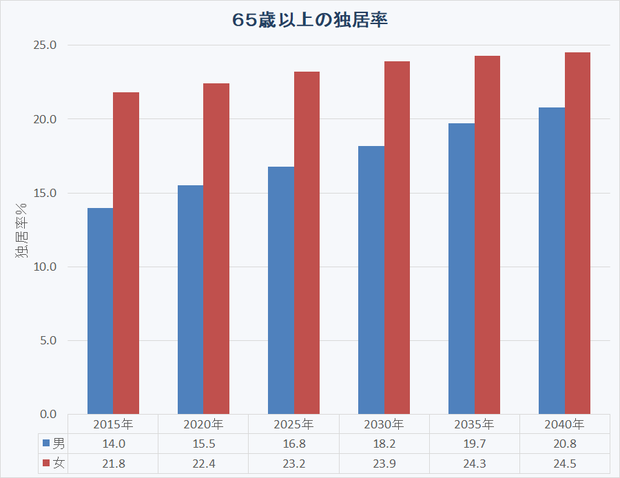 高齢者の独居率