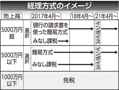 簡易な消費税の事務処理