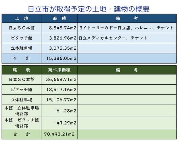 取得する土地。建物の概要