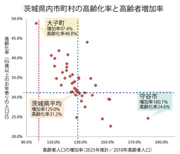 高齢化率と高齢者人口の増加
