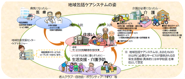 地域包括ケアシステム