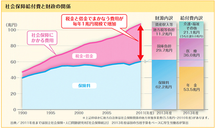 社会保障費の増大