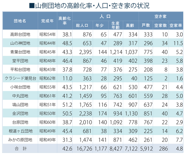 山側団地の高齢化率・空き家率