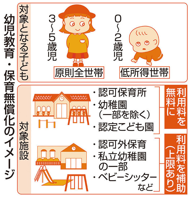 幼児教育の無償化