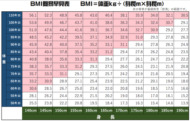 ＢＭＩ早見表