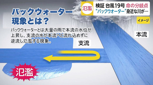 バックウォーター現象