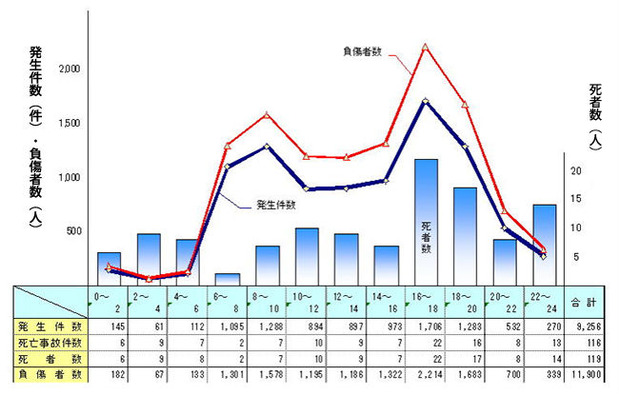 時間帯別交通事故