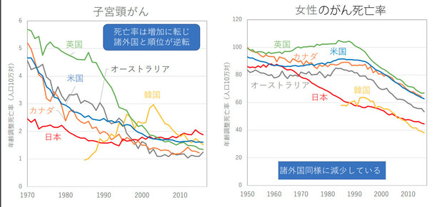 がんの死亡率の推移