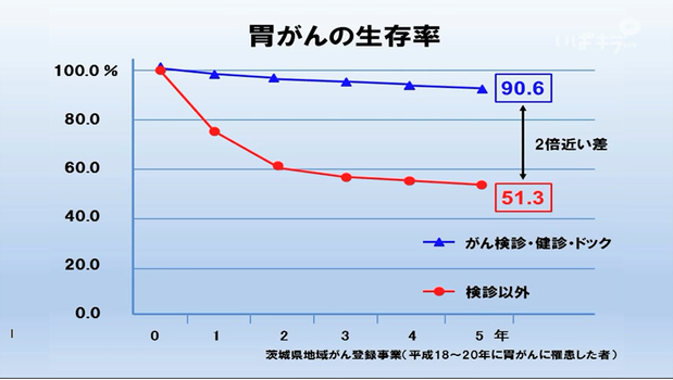 検診によって早期発見・早期治療