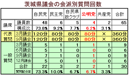 各会派の代表質問と一般質問