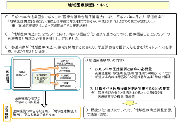 地域医療構想