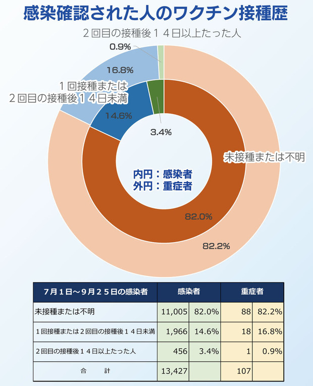 感染者のワクチン接種経歴