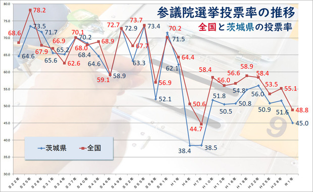 投票率の推移