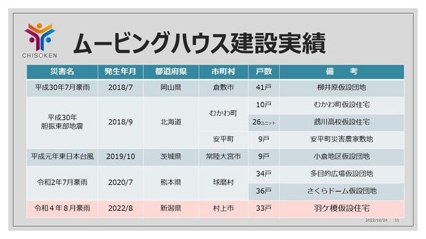 ムービングハウスを活用した仮設住宅