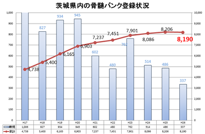 骨髄バンクの登録数