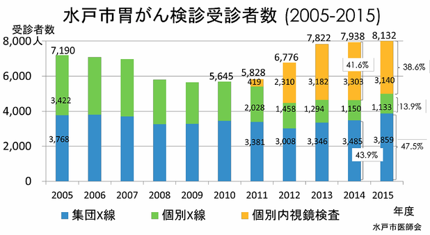 水戸市での胃がん検診実績