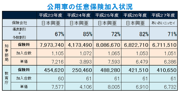 任意保険の契約状況