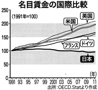 名目賃金の国際比較