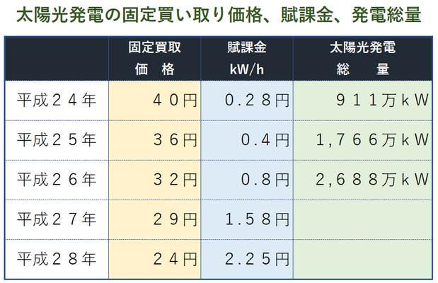 太陽発電の固定買取価格、賦課金