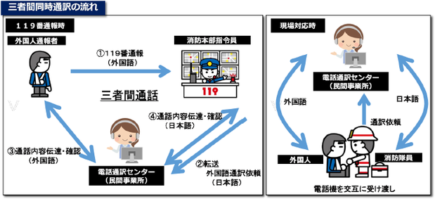 三者間通話による多言語化対応