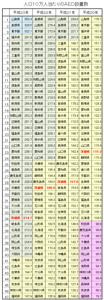 人口１０万人あたりのＡＥＤの設置台数