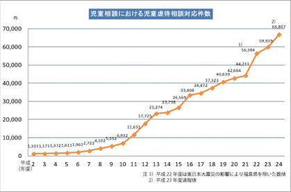 児童虐待の相談件数