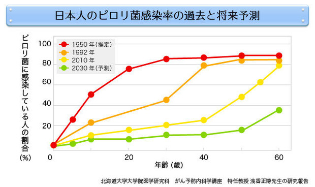 ピロリ菌の年齢別感染率